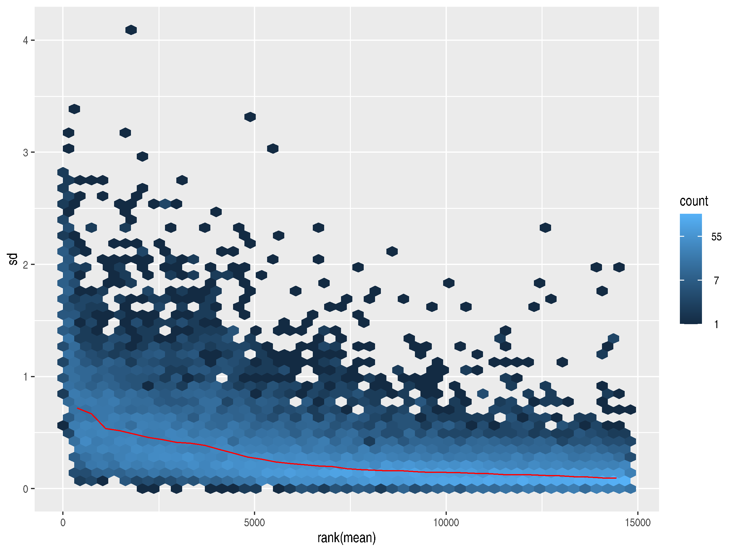 Mean-variance plot with a log2 transform