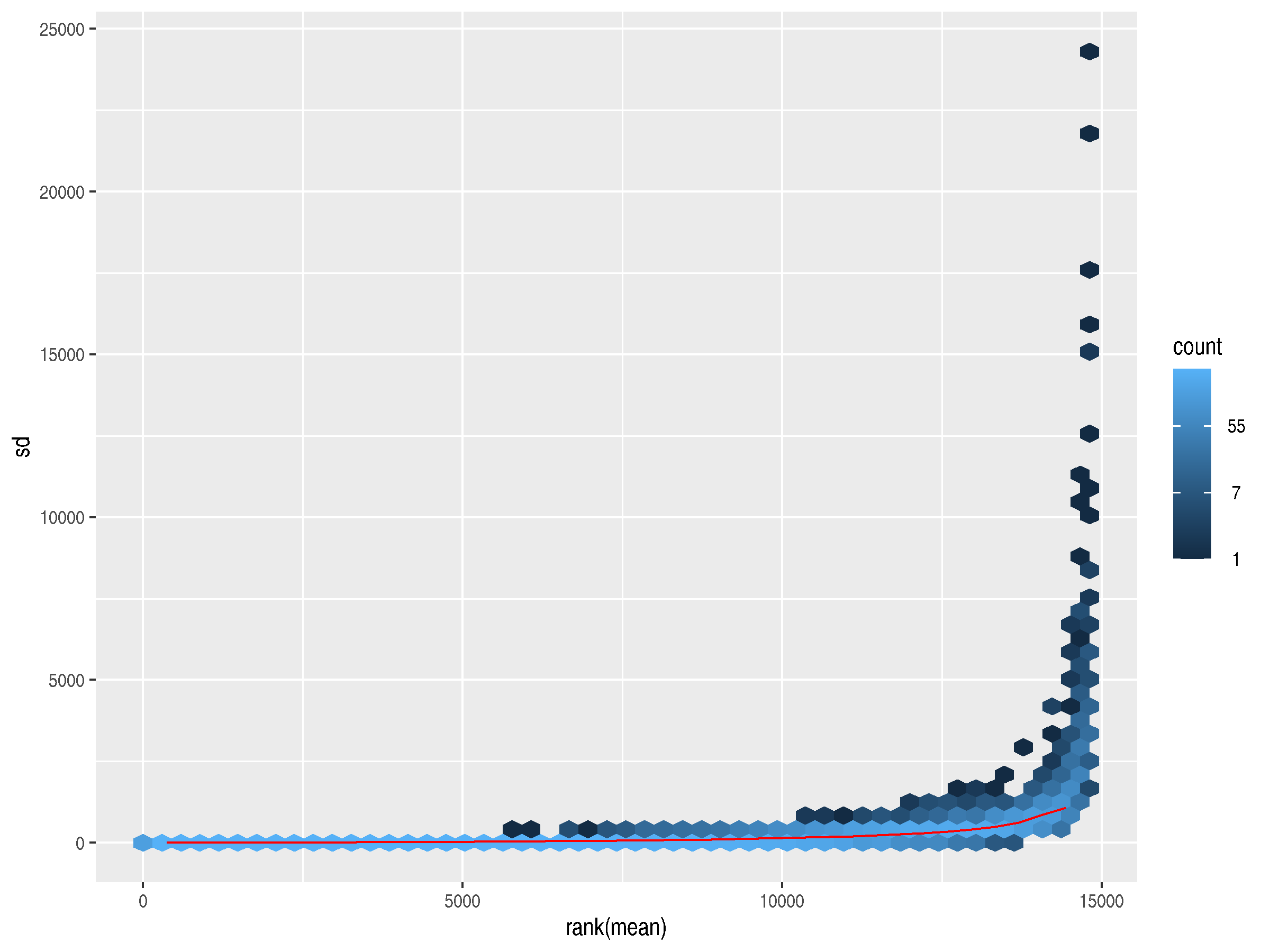 Mean-variance plot without a transform