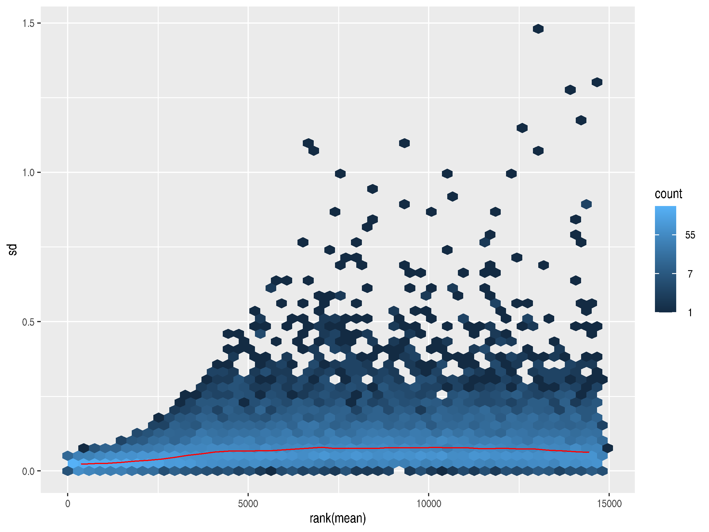 Mean-variance with a regularized logarithm transform